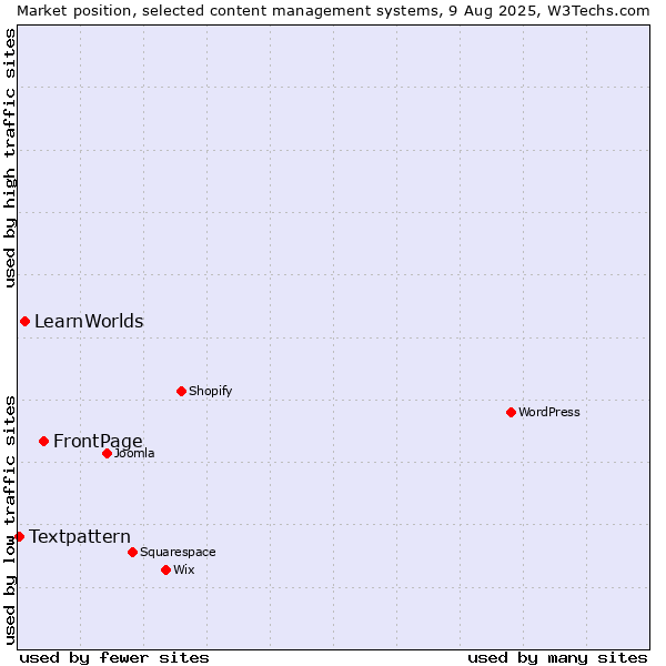 Market position of FrontPage vs. LearnWorlds vs. Textpattern