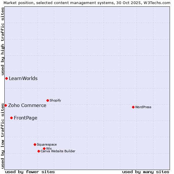 Market position of FrontPage vs. LearnWorlds vs. Zoho Commerce