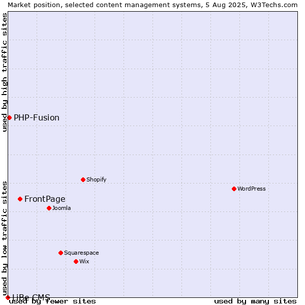 Market position of FrontPage vs. PHP-Fusion vs. LiBe CMS