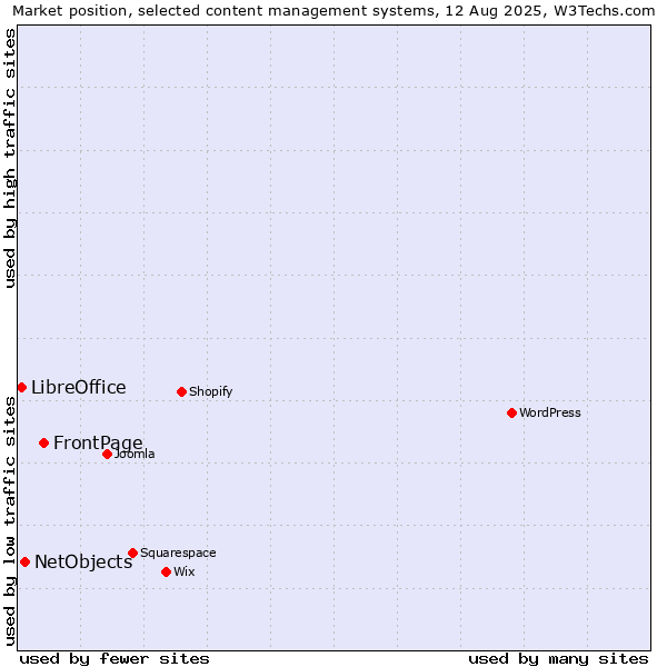 Market position of FrontPage vs. NetObjects vs. LibreOffice