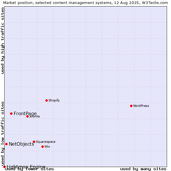 Market position of FrontPage vs. NetObjects vs. Lightmon Engine