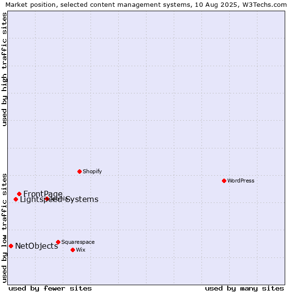 Market position of FrontPage vs. Lightspeed Systems vs. NetObjects