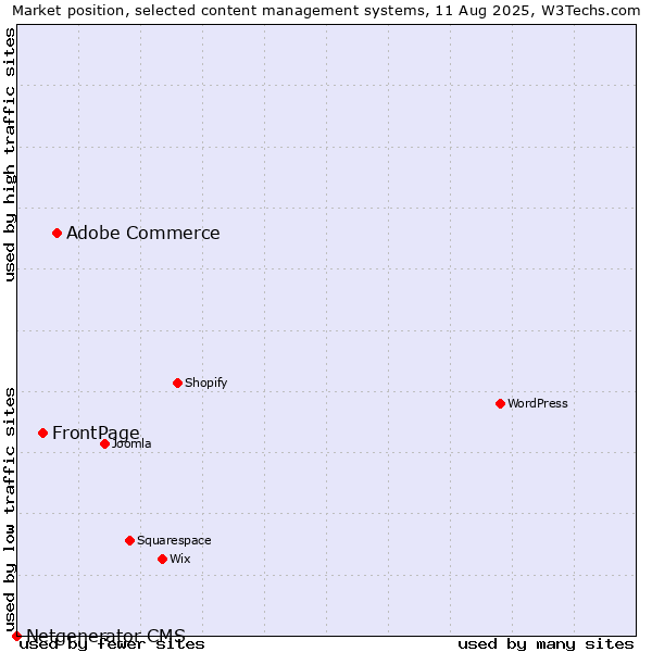 Market position of Adobe Commerce vs. FrontPage vs. Netgenerator CMS