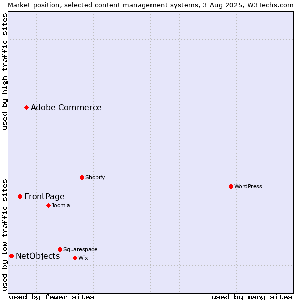Market position of Adobe Commerce vs. FrontPage vs. NetObjects