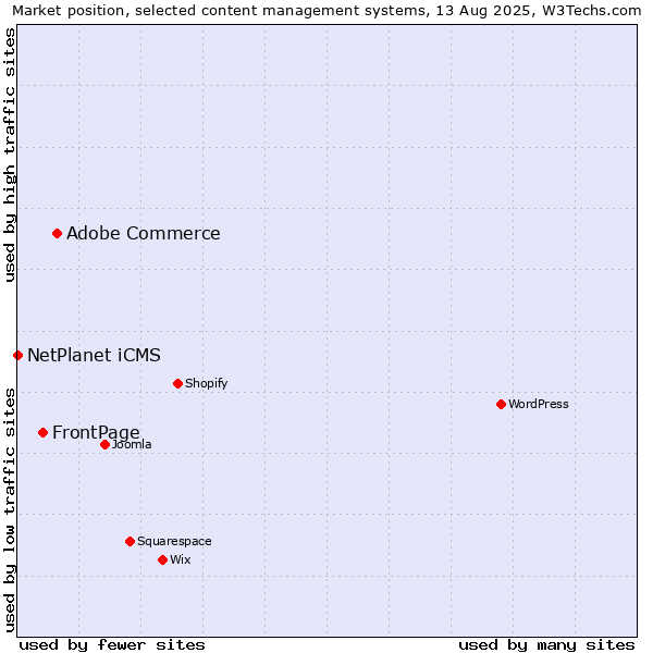 Market position of Adobe Commerce vs. FrontPage vs. NetPlanet iCMS
