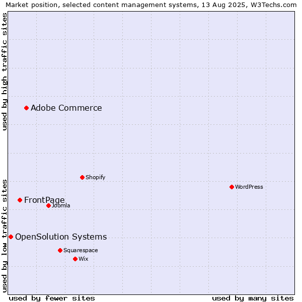 Market position of Adobe Commerce vs. FrontPage vs. OpenSolution Systems