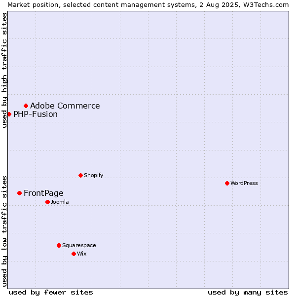 Market position of Adobe Commerce vs. FrontPage vs. PHP-Fusion