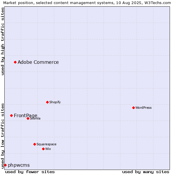 Market position of Adobe Commerce vs. FrontPage vs. phpwcms