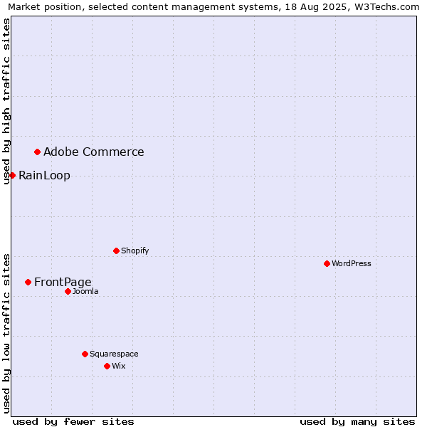 Market position of Adobe Commerce vs. FrontPage vs. RainLoop