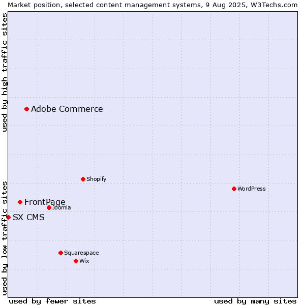 Market position of Adobe Commerce vs. FrontPage vs. SX CMS