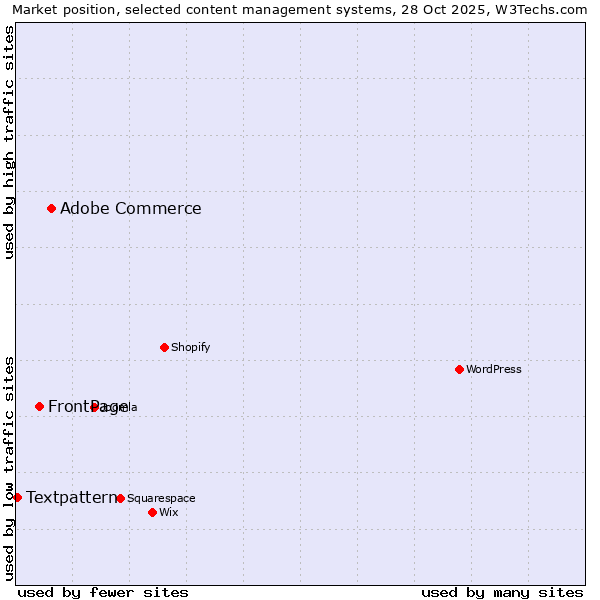 Market position of Adobe Commerce vs. FrontPage vs. Textpattern
