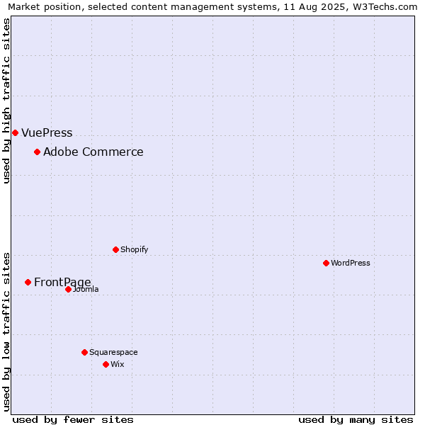 Market position of Adobe Commerce vs. FrontPage vs. VuePress