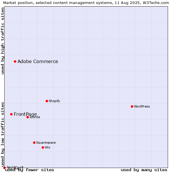 Market position of Adobe Commerce vs. FrontPage vs. Yo!Kart