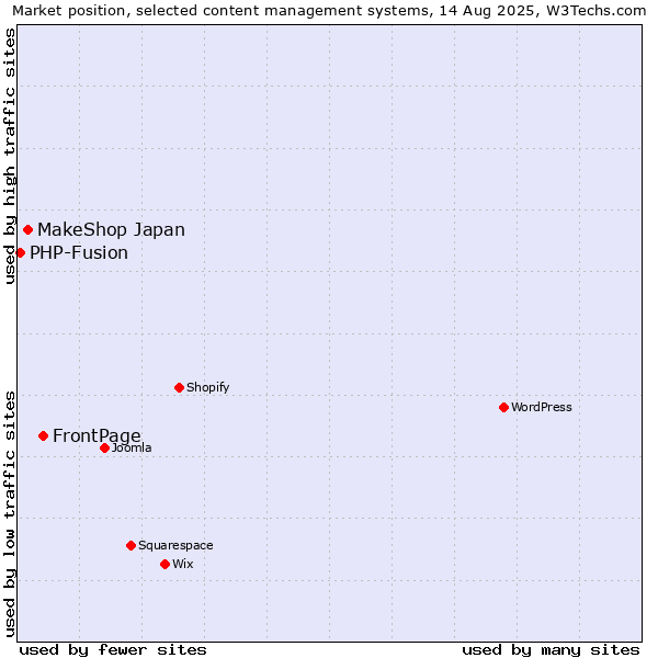Market position of FrontPage vs. MakeShop Japan vs. PHP-Fusion