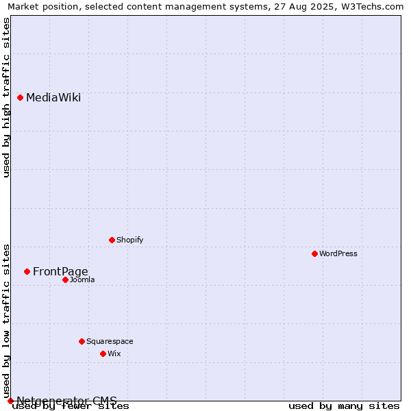 Market position of FrontPage vs. MediaWiki vs. Netgenerator CMS