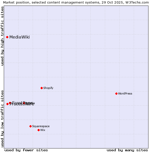Market position of FrontPage vs. ProcessWire vs. MediaWiki
