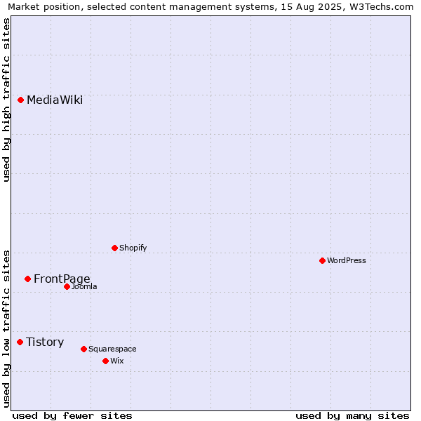 Market position of FrontPage vs. MediaWiki vs. Tistory