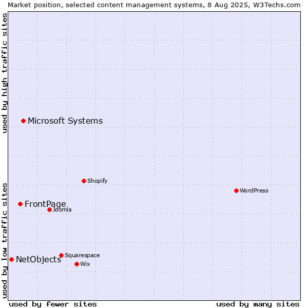 Market position of Microsoft Systems vs. FrontPage vs. NetObjects