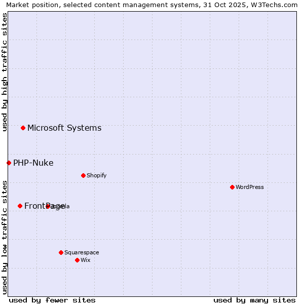 Market position of Microsoft Systems vs. FrontPage vs. PHP-Nuke