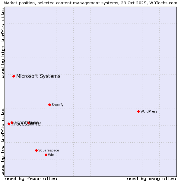 Market position of Microsoft Systems vs. FrontPage vs. ProcessWire