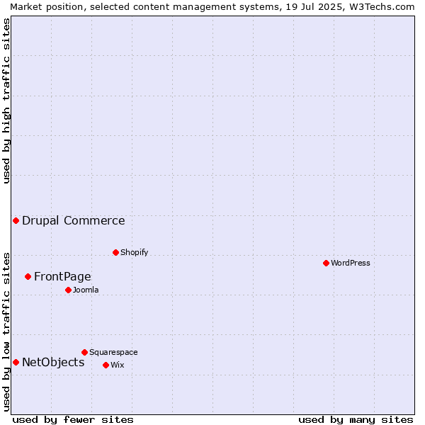 Market position of FrontPage vs. Drupal Commerce vs. NetObjects