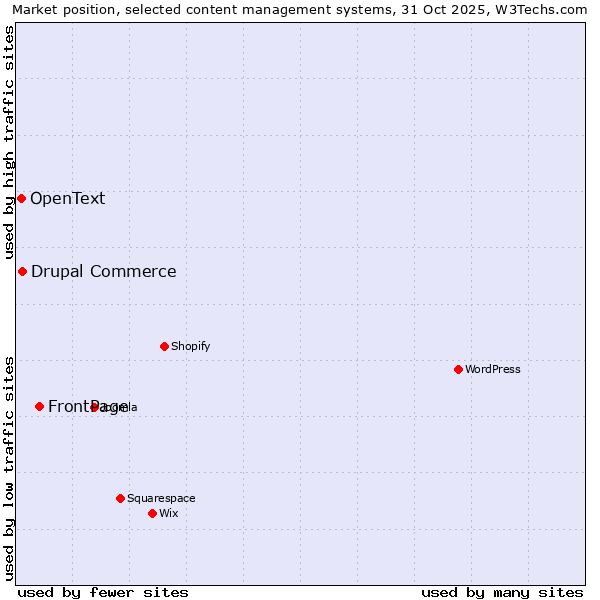 Market position of FrontPage vs. Drupal Commerce vs. OpenText