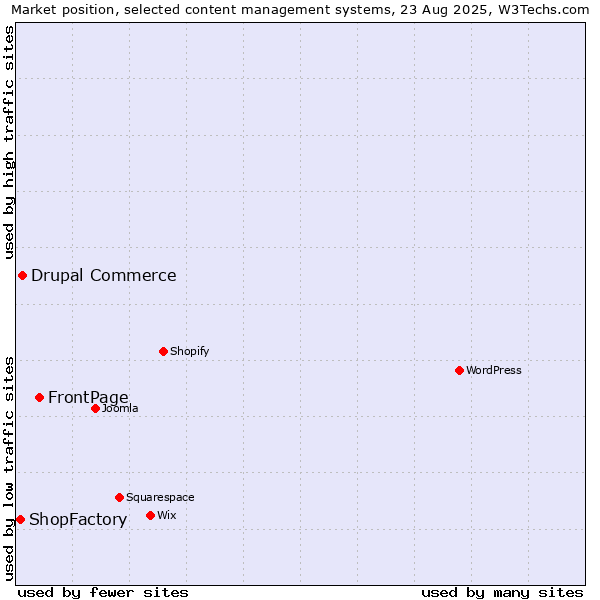 Market position of FrontPage vs. Drupal Commerce vs. ShopFactory