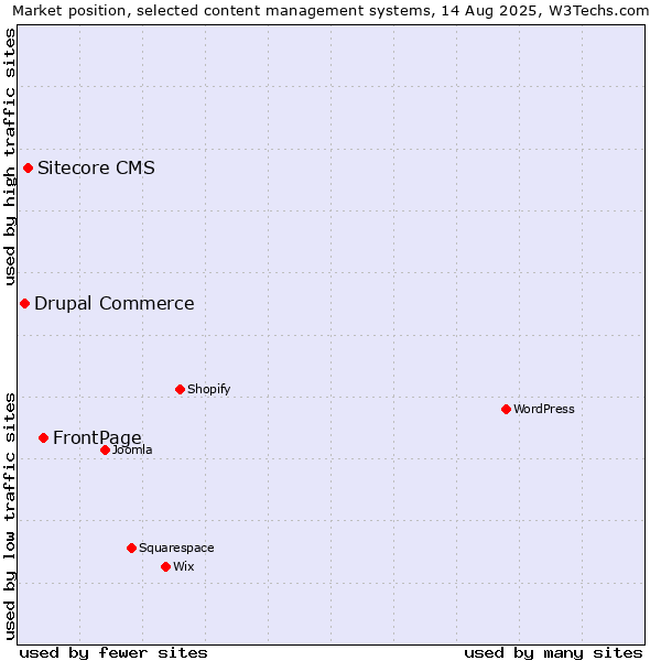 Market position of FrontPage vs. Sitecore CMS vs. Drupal Commerce
