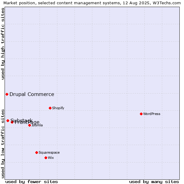 Market position of FrontPage vs. Substack vs. Drupal Commerce