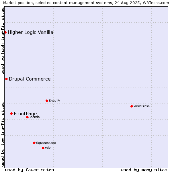 Market position of FrontPage vs. Drupal Commerce vs. Higher Logic Vanilla