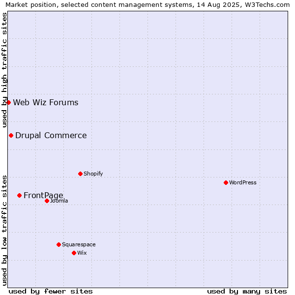 Market position of FrontPage vs. Drupal Commerce vs. Web Wiz Forums