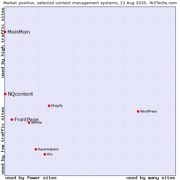 Market position of FrontPage vs. NQcontent vs. MoinMoin