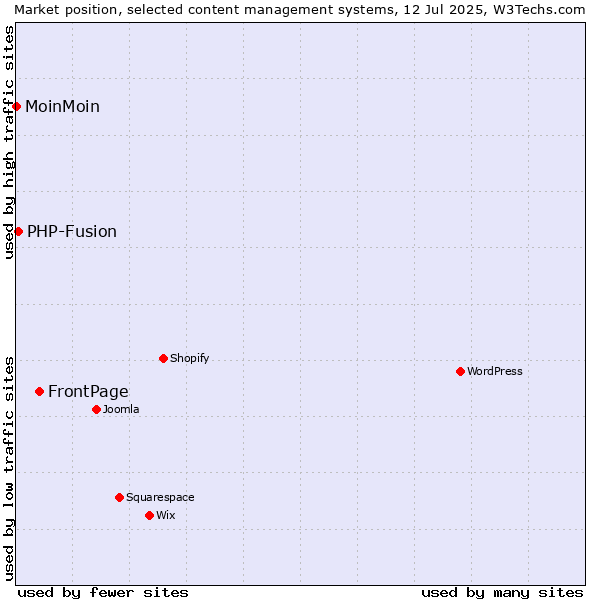 Market position of FrontPage vs. PHP-Fusion vs. MoinMoin