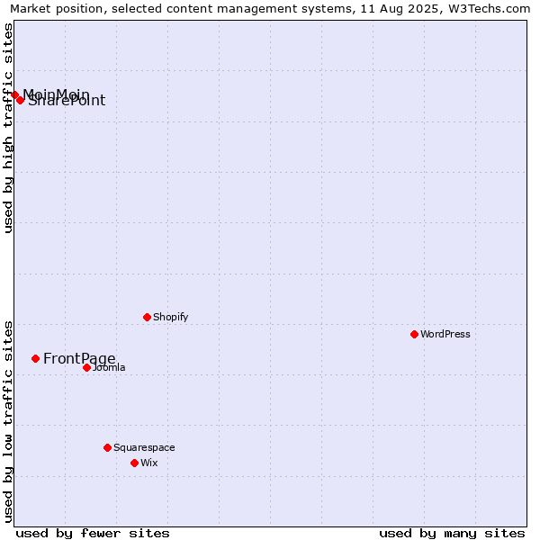 Market position of FrontPage vs. SharePoint vs. MoinMoin