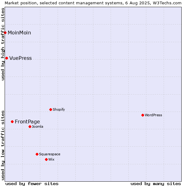 Market position of FrontPage vs. VuePress vs. MoinMoin