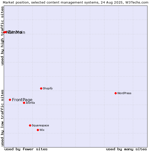Market position of FrontPage vs. Zimbra vs. MoinMoin