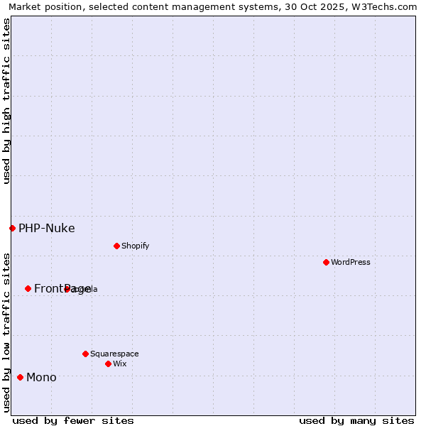 Market position of FrontPage vs. Mono vs. PHP-Nuke