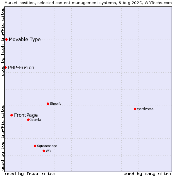 Market position of FrontPage vs. Movable Type vs. PHP-Fusion