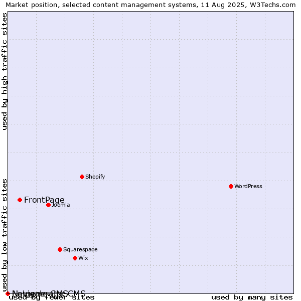Market position of FrontPage vs. Navigate CMS vs. Netgenerator CMS