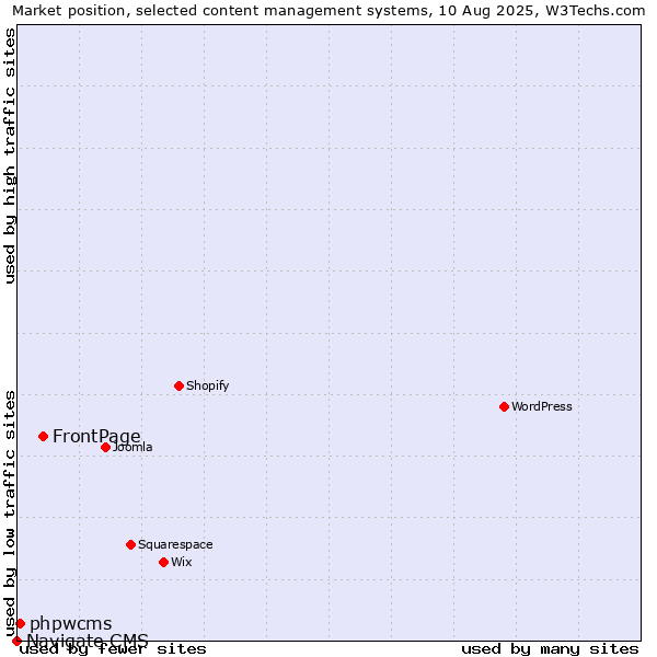 Market position of FrontPage vs. phpwcms vs. Navigate CMS