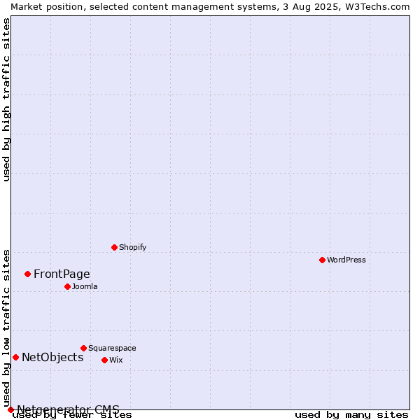 Market position of FrontPage vs. NetObjects vs. Netgenerator CMS