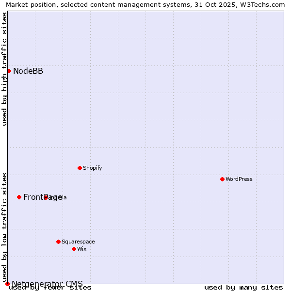 Market position of FrontPage vs. NodeBB vs. Netgenerator CMS