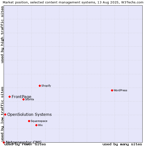 Market position of FrontPage vs. OpenSolution Systems vs. Netgenerator CMS