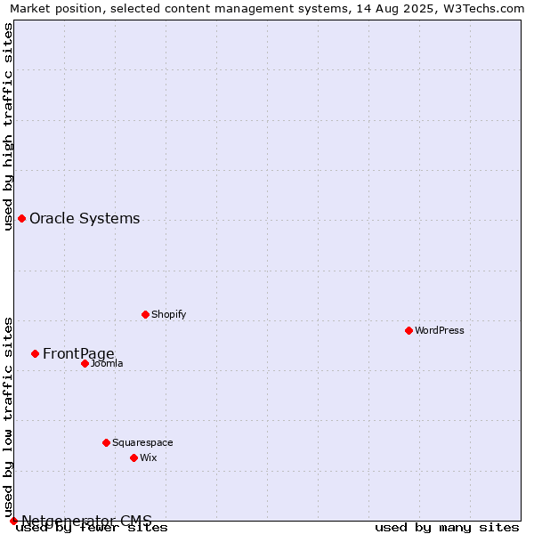Market position of FrontPage vs. Oracle Systems vs. Netgenerator CMS