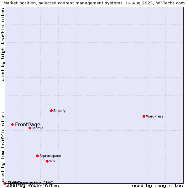 Market position of FrontPage vs. PHPFox vs. Netgenerator CMS