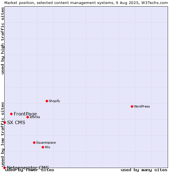 Market position of FrontPage vs. SX CMS vs. Netgenerator CMS