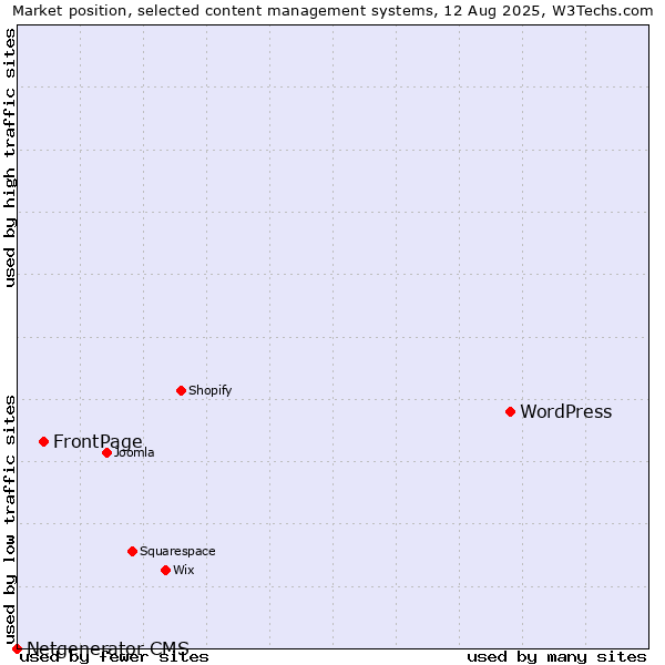 Market position of WordPress vs. FrontPage vs. Netgenerator CMS