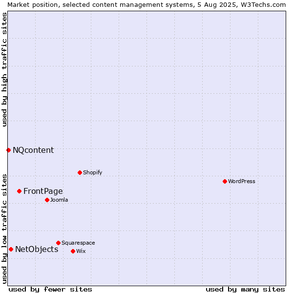 Market position of FrontPage vs. NetObjects vs. NQcontent