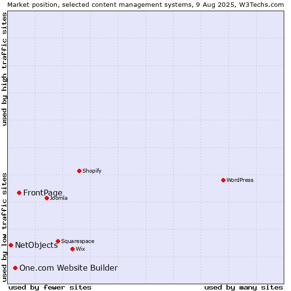 Market position of FrontPage vs. One.com Website Builder vs. NetObjects