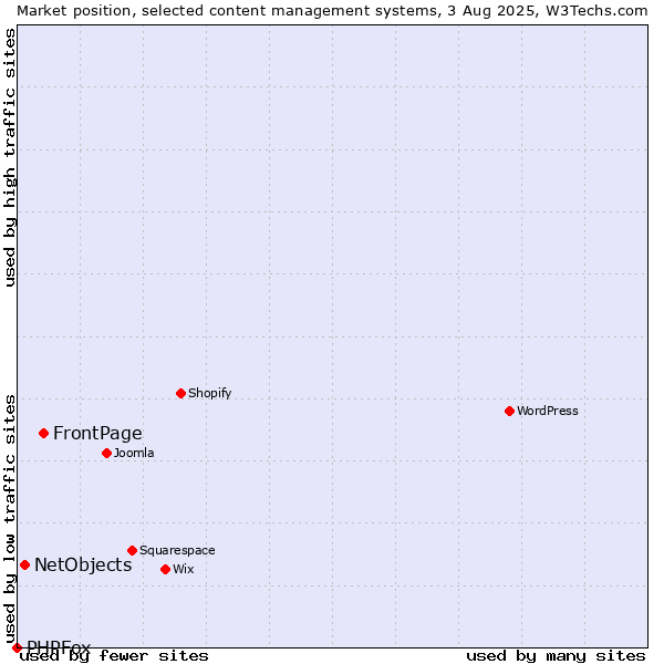 Market position of FrontPage vs. NetObjects vs. PHPFox